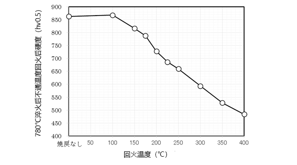 sk5热处置惩罚硬度能抵达几多